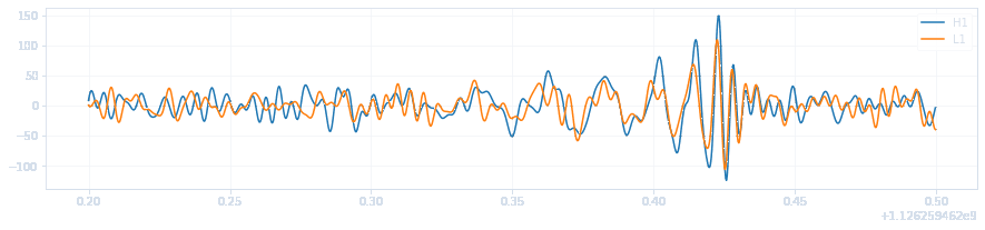 Whitened strain time series of gravitational-wave event GW150914 in the LIGO H1 and L1 detectors