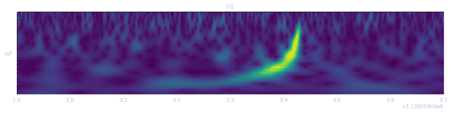 Q-transform spectrogram of gravitational-wave event GW150914 in the LIGO Hanford (H1) detector