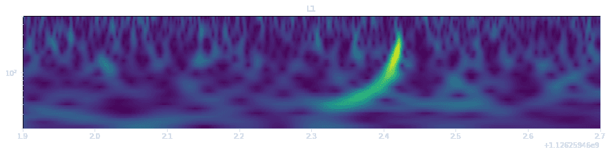 Q-transform spectrogram of gravitational-wave event GW150914 in the LIGO Livingston (L1) detector