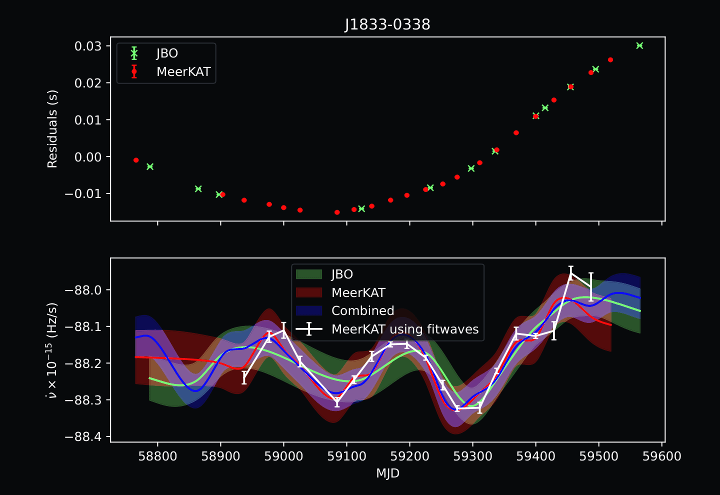 Timing residuals and spin-down-rate variations of PSR J1833-0338 measured with Bayesian and fitwaves analysis across JBO, MeerKAT and combined datasets